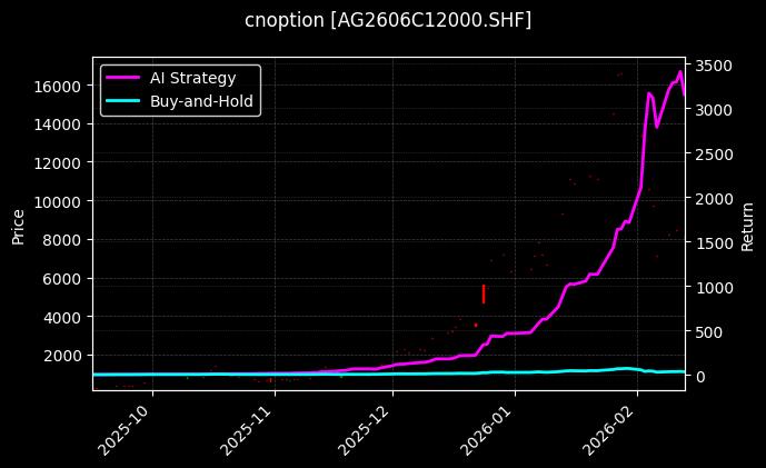 白银期权2606C12000[AG2606C12000.SHF]图表