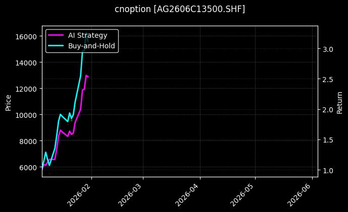 白银期权2606C13500[AG2606C13500.SHF]图表