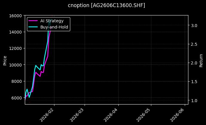 cnoption_AG2606C13600.SHF_chart