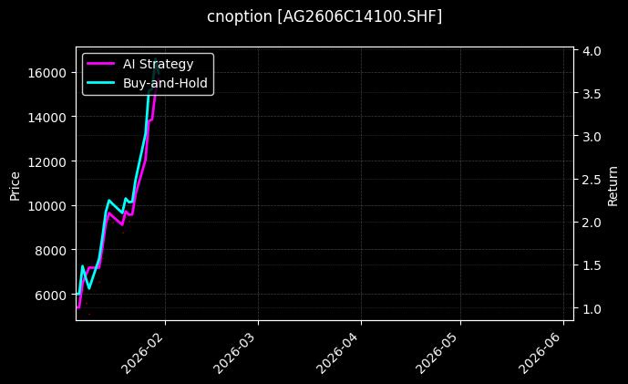 cnoption_AG2606C14100.SHF_chart