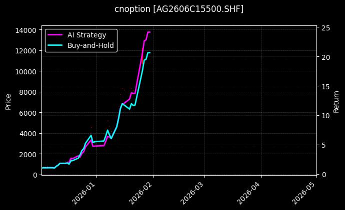 cnoption_AG2606C15500.SHF_chart