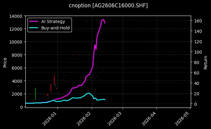 白银期权2606C16000[AG2606C16000.SHF]图表