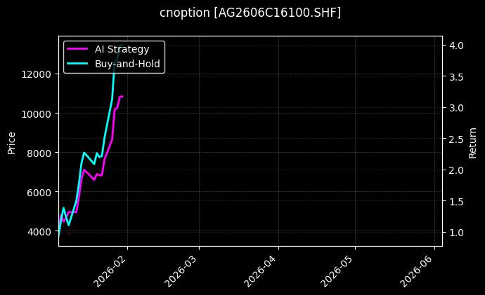 cnoption_AG2606C16100.SHF_chart