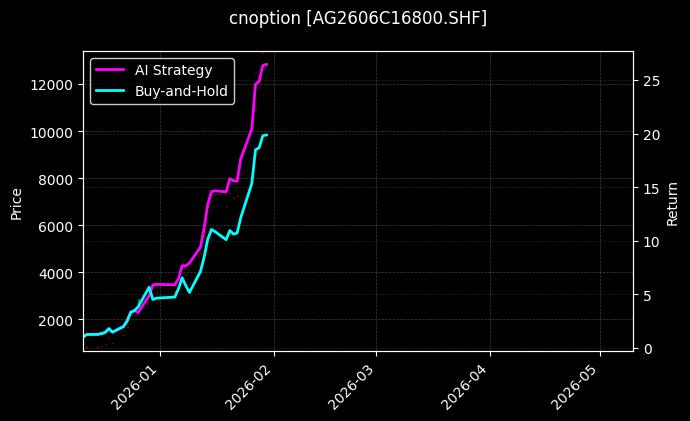 白银期权2606C16800[AG2606C16800.SHF]图表