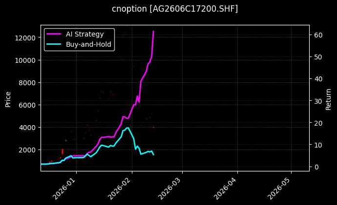 白银期权2606C17200[AG2606C17200.SHF]图表