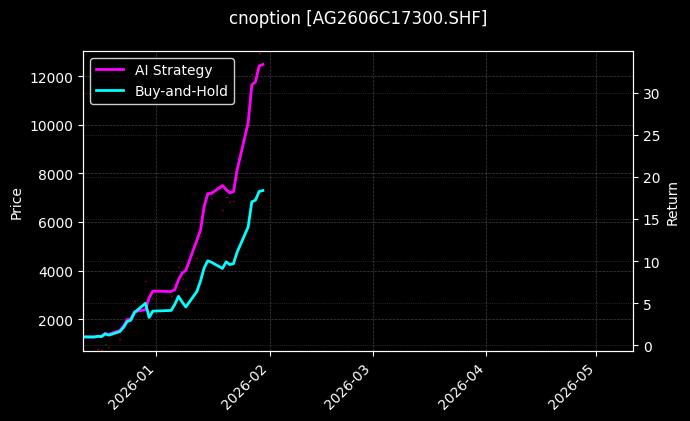 白银期权2606C17300[AG2606C17300.SHF]图表