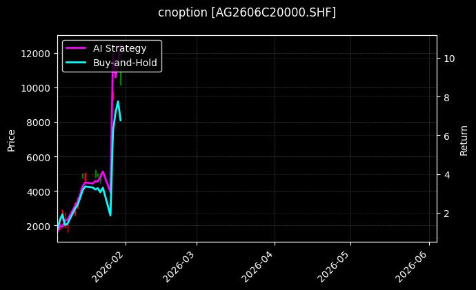 cnoption_AG2606C20000.SHF_chart