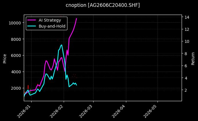 白银期权2606C20400[AG2606C20400.SHF]图表