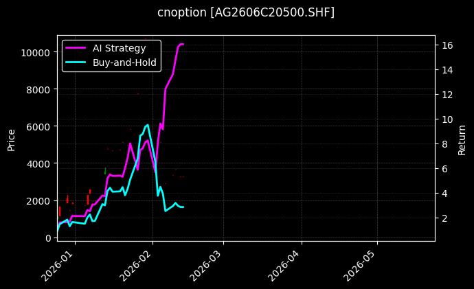 cnoption_AG2606C20500.SHF_chart