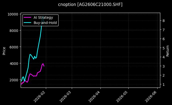 cnoption_AG2606C21000.SHF_chart