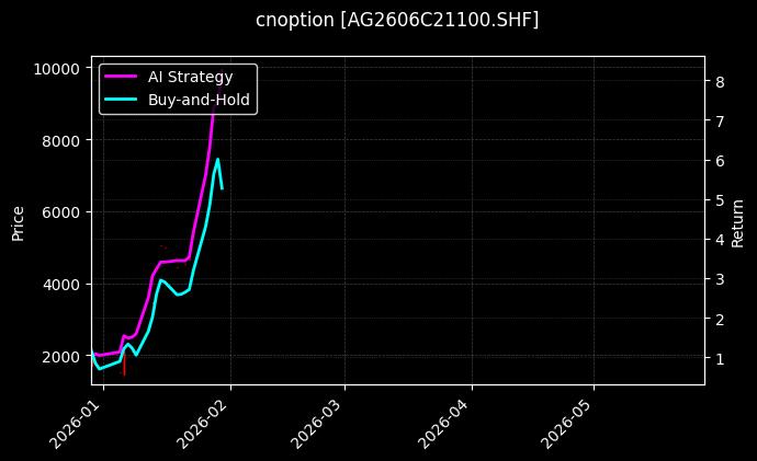 cnoption_AG2606C21100.SHF_chart