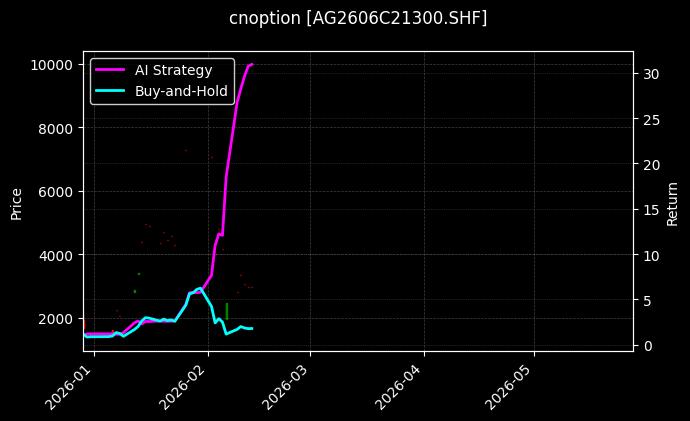 cnoption_AG2606C21300.SHF_chart