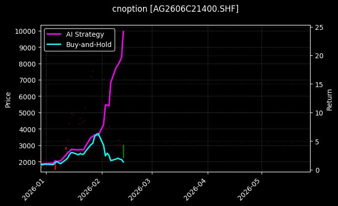 cnoption_AG2606C21400.SHF_chart