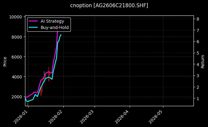 cnoption_AG2606C21800.SHF_chart