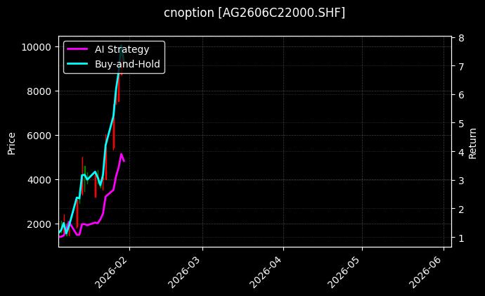 cnoption_AG2606C22000.SHF_chart