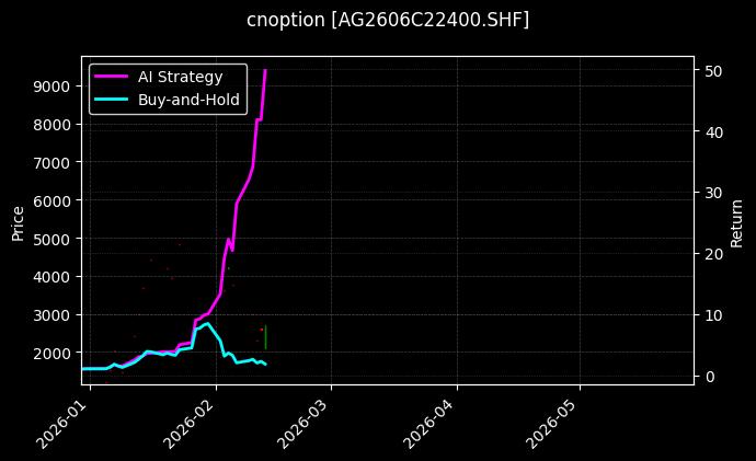 白银期权2606C22400[AG2606C22400.SHF]图表