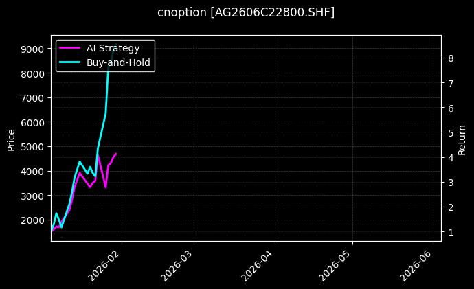 白银期权2606C22800[AG2606C22800.SHF]图表