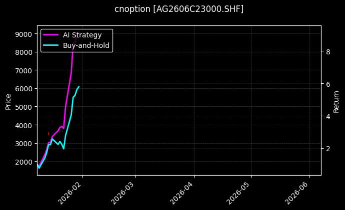 cnoption_AG2606C23000.SHF_chart
