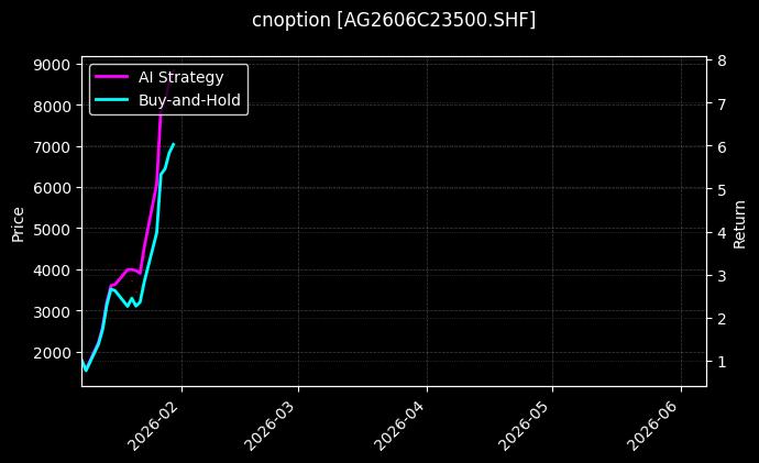cnoption_AG2606C23500.SHF_chart