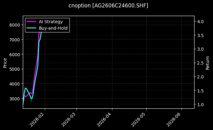 cnoption_AG2606C24600.SHF_chart