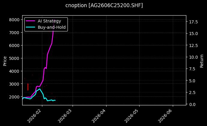 cnoption_AG2606C25200.SHF_chart