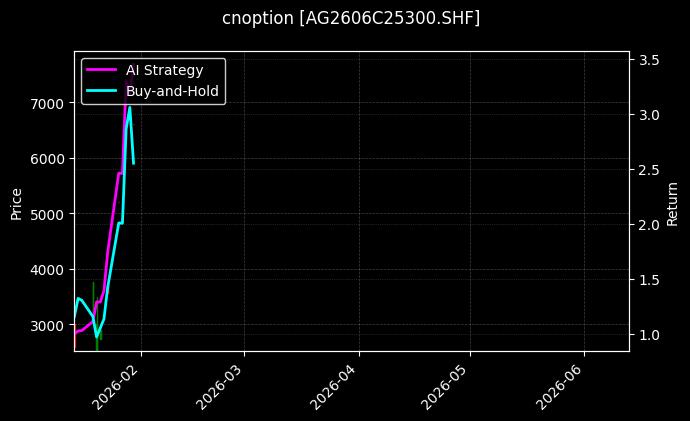 cnoption_AG2606C25300.SHF_chart