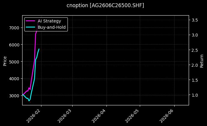 cnoption_AG2606C26500.SHF_chart