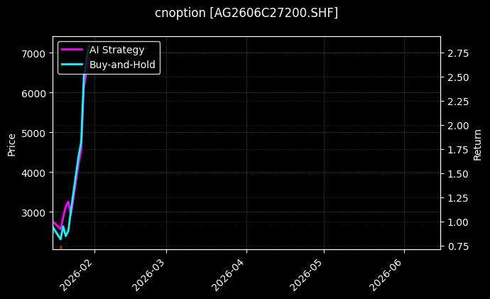 cnoption_AG2606C27200.SHF_chart