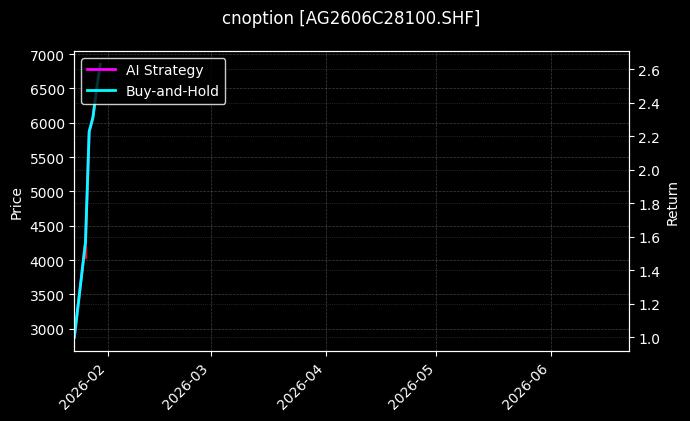 cnoption_AG2606C28100.SHF_chart