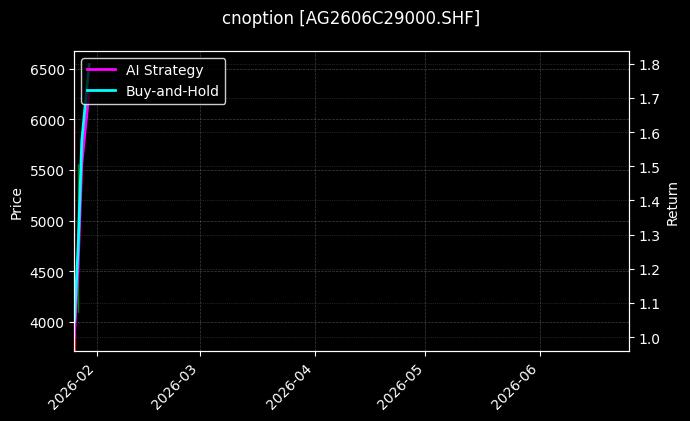 cnoption_AG2606C29000.SHF_chart