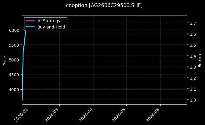 cnoption_AG2606C29500.SHF_chart