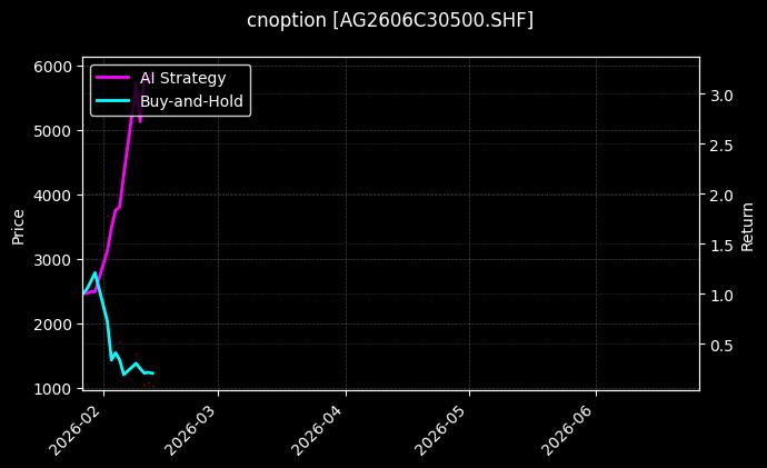 cnoption_AG2606C30500.SHF_chart