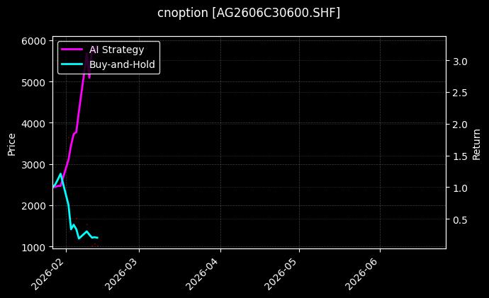 cnoption_AG2606C30600.SHF_chart