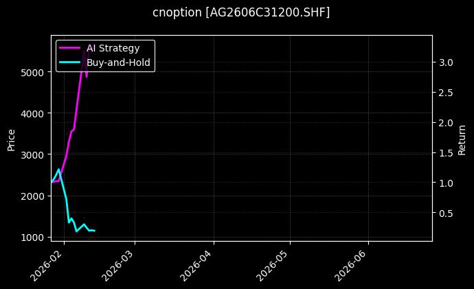 cnoption_AG2606C31200.SHF_chart