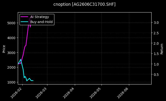 cnoption_AG2606C31700.SHF_chart