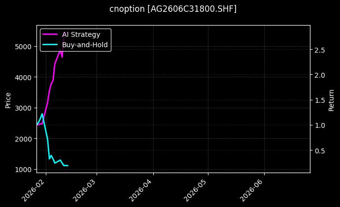 cnoption_AG2606C31800.SHF_chart