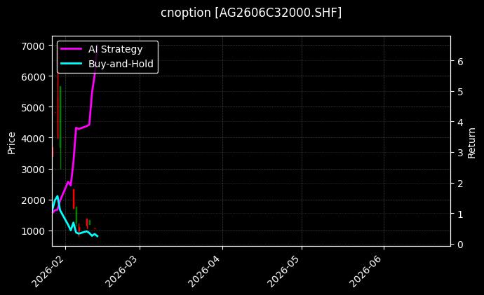cnoption_AG2606C32000.SHF_chart