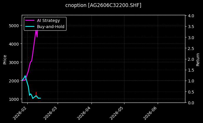 cnoption_AG2606C32200.SHF_chart
