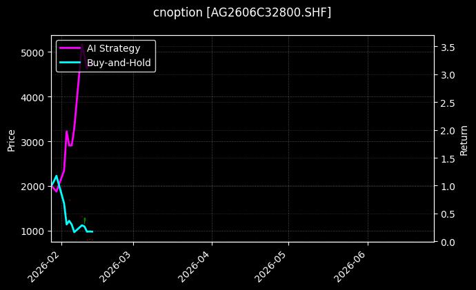 cnoption_AG2606C32800.SHF_chart