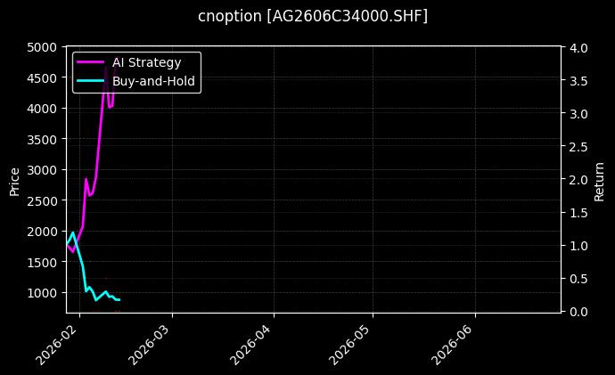 cnoption_AG2606C34000.SHF_chart