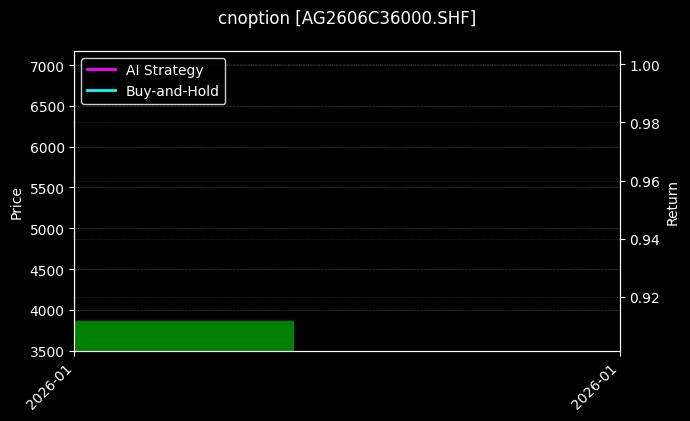 cnoption_AG2606C36000.SHF_chart