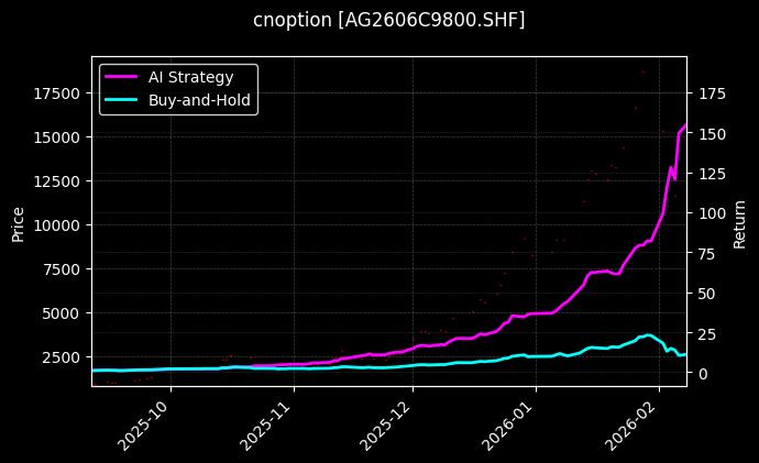 cnoption_AG2606C9800.SHF_chart