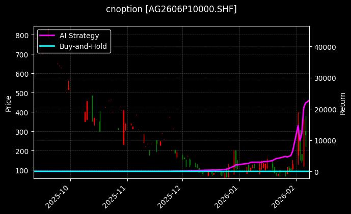 cnoption_AG2606P10000.SHF_chart