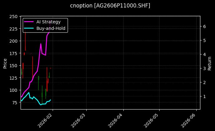 cnoption_AG2606P11000.SHF_chart