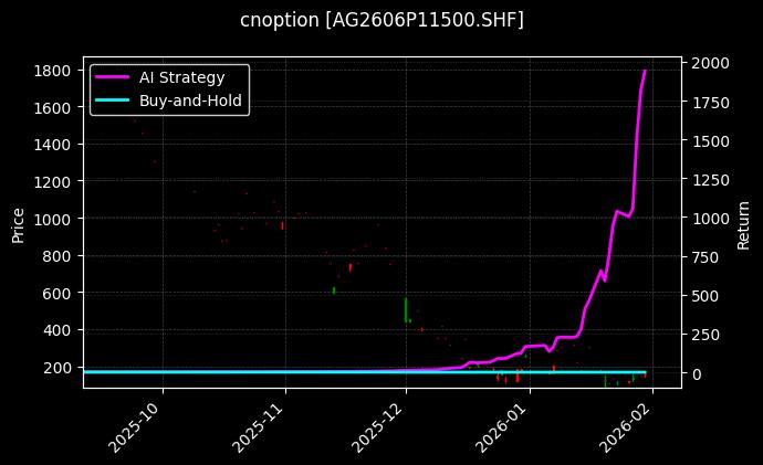 cnoption_AG2606P11500.SHF_chart