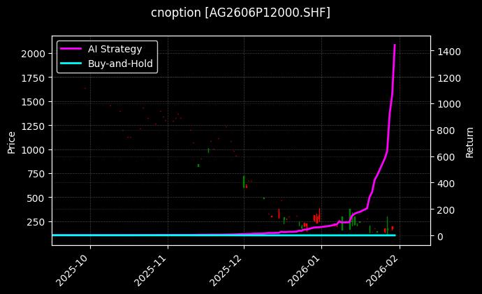 cnoption_AG2606P12000.SHF_chart