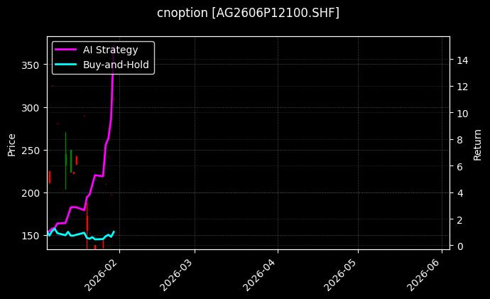 cnoption_AG2606P12100.SHF_chart