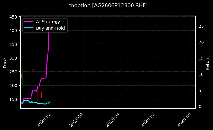 cnoption_AG2606P12300.SHF_chart