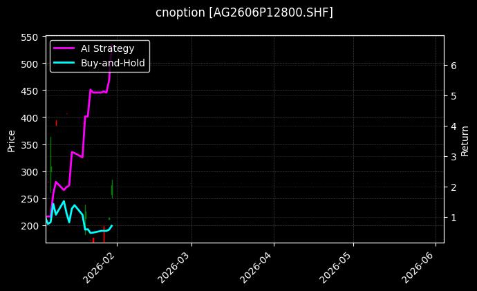 cnoption_AG2606P12800.SHF_chart
