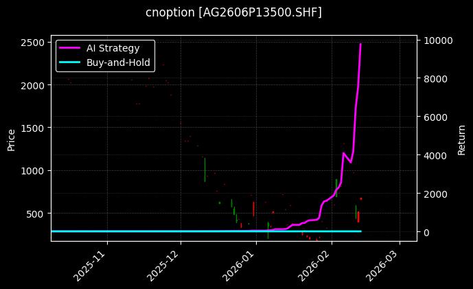 cnoption_AG2606P13500.SHF_chart
